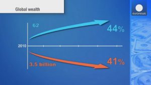 The richest 1% own more than 99% of world’s population