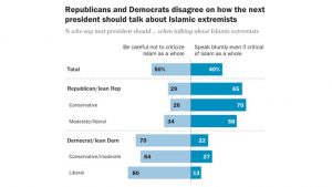 Republicans and Democrats disagree on how the next president should talk about Islamic extremists