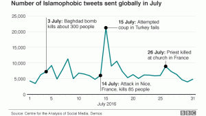 Islamophobic Tweets Peaked in July After Nice Attack