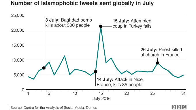 Islamophobic Tweets Peaked in July After Nice Attack