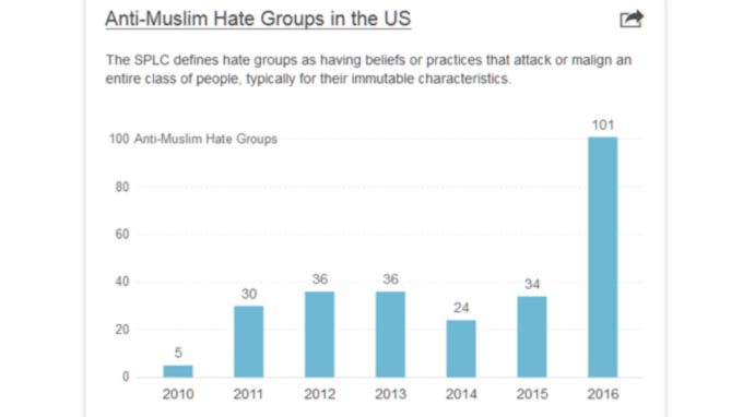 Hate Crimes Rise For Second Straight Year In 2016