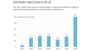 Hate Groups In Social Media On Rise