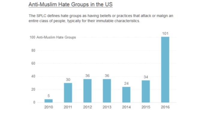 Hate Groups In Social Media On Rise