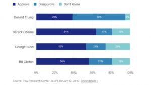 Trump Records Record Low Approval Rating