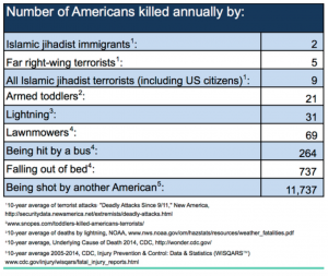 The chart comes from a Huffington Post article by Todd R. Miller, and it was chosen as “International Statistic of the Year” by the Royal Statistical Society, an organization based in the U.K. that began the competition in 2017 to highlight the importance of statistics in society. It was also featured in a tweet by Kim Kardashian that was retweeted more than 194,000 times.